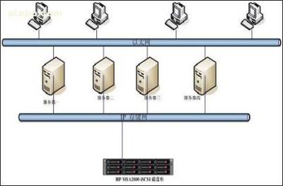 HP MSA2000 iSCSI单控存储系统 性能与价值的专业解析