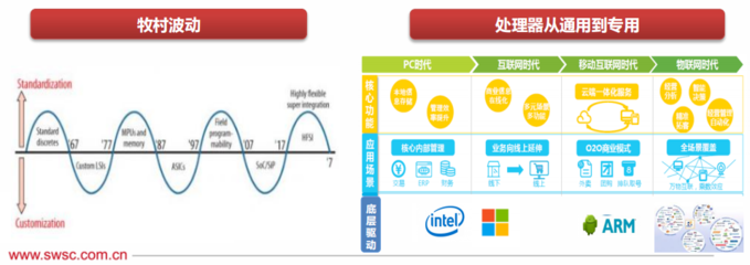 未来CPU处理器技术演进路线